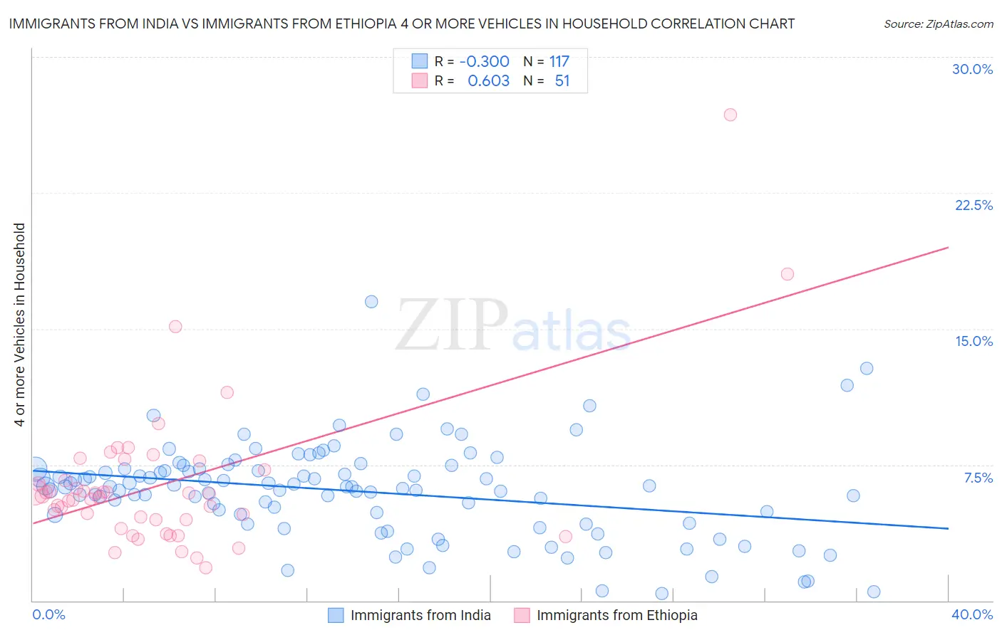 Immigrants from India vs Immigrants from Ethiopia 4 or more Vehicles in Household