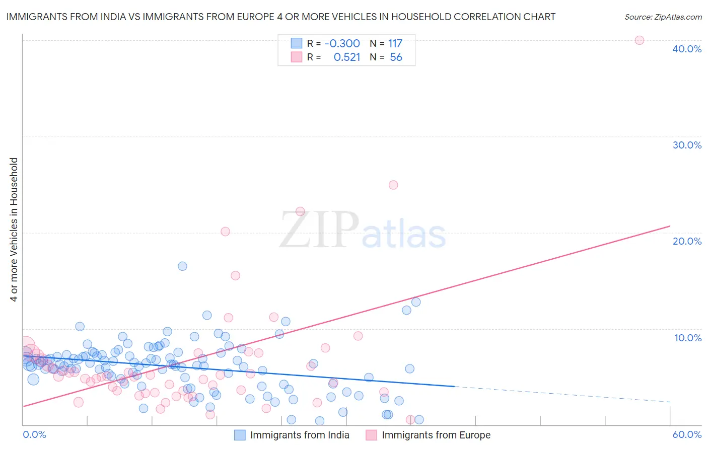 Immigrants from India vs Immigrants from Europe 4 or more Vehicles in Household