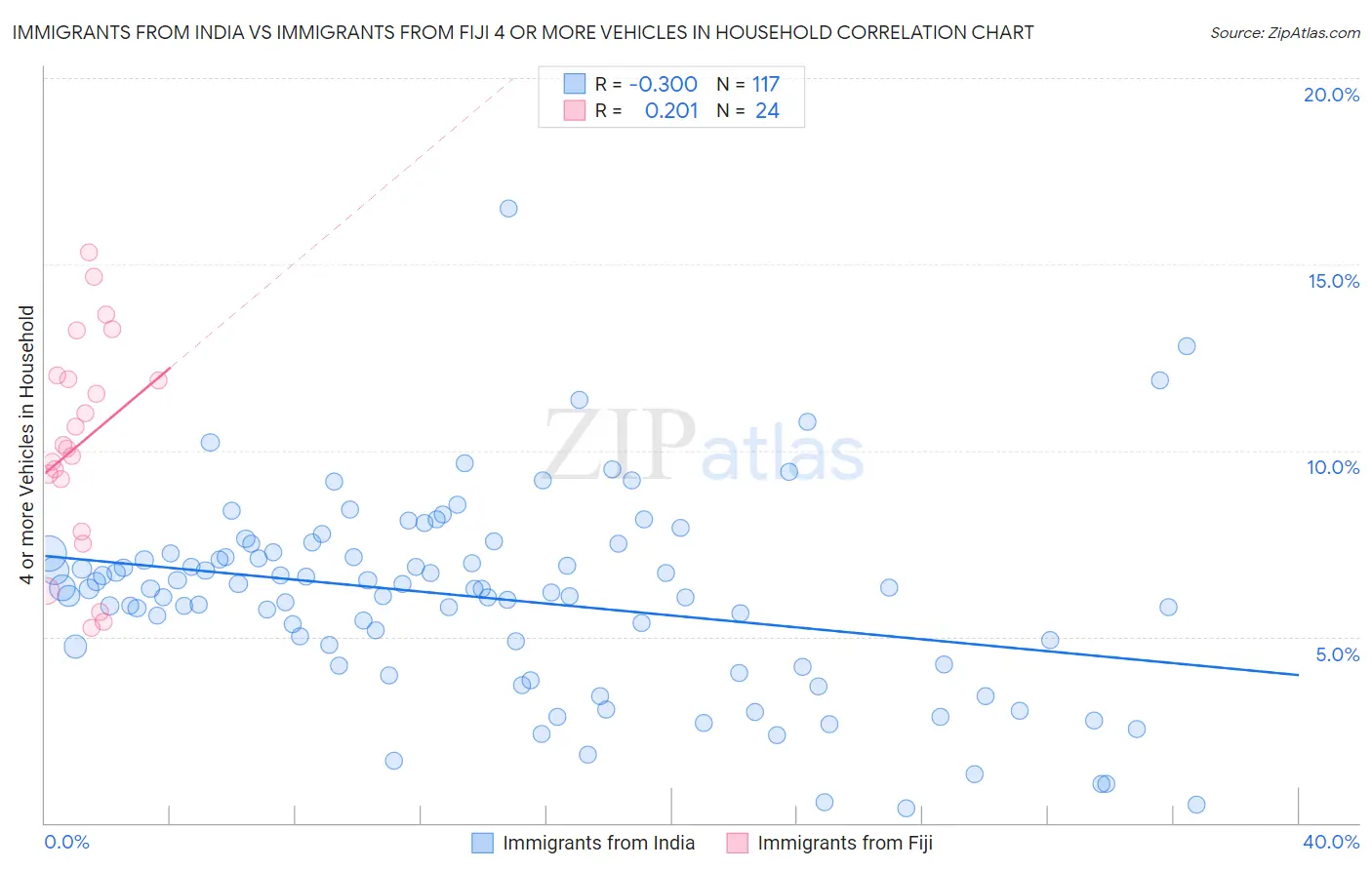 Immigrants from India vs Immigrants from Fiji 4 or more Vehicles in Household