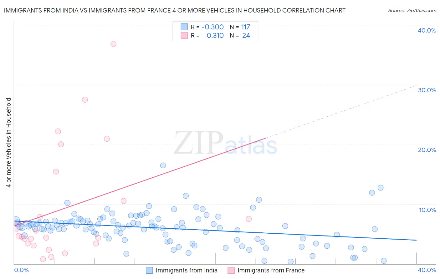 Immigrants from India vs Immigrants from France 4 or more Vehicles in Household
