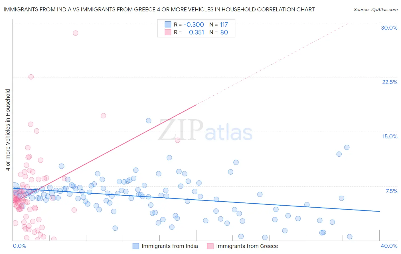 Immigrants from India vs Immigrants from Greece 4 or more Vehicles in Household