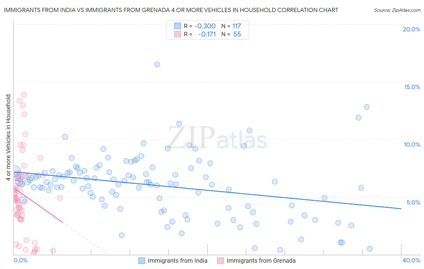 Immigrants from India vs Immigrants from Grenada 4 or more Vehicles in Household