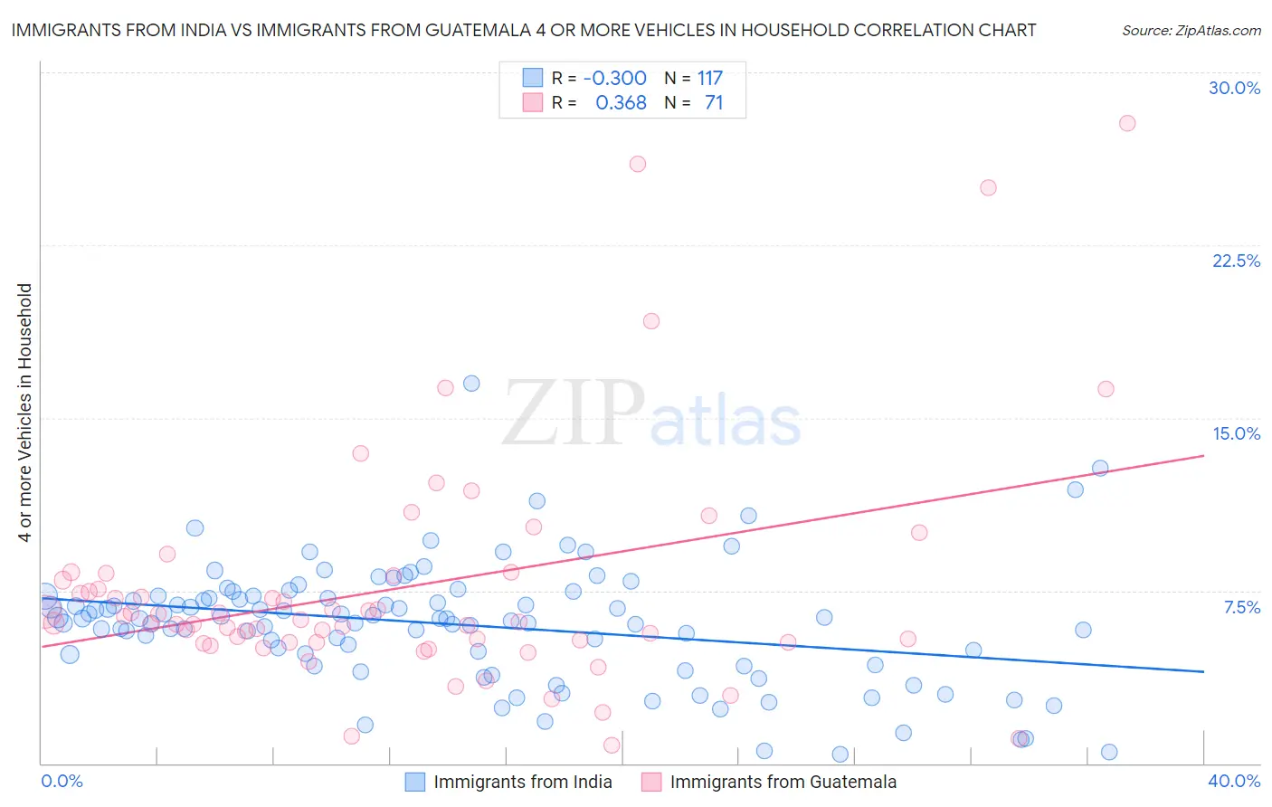Immigrants from India vs Immigrants from Guatemala 4 or more Vehicles in Household
