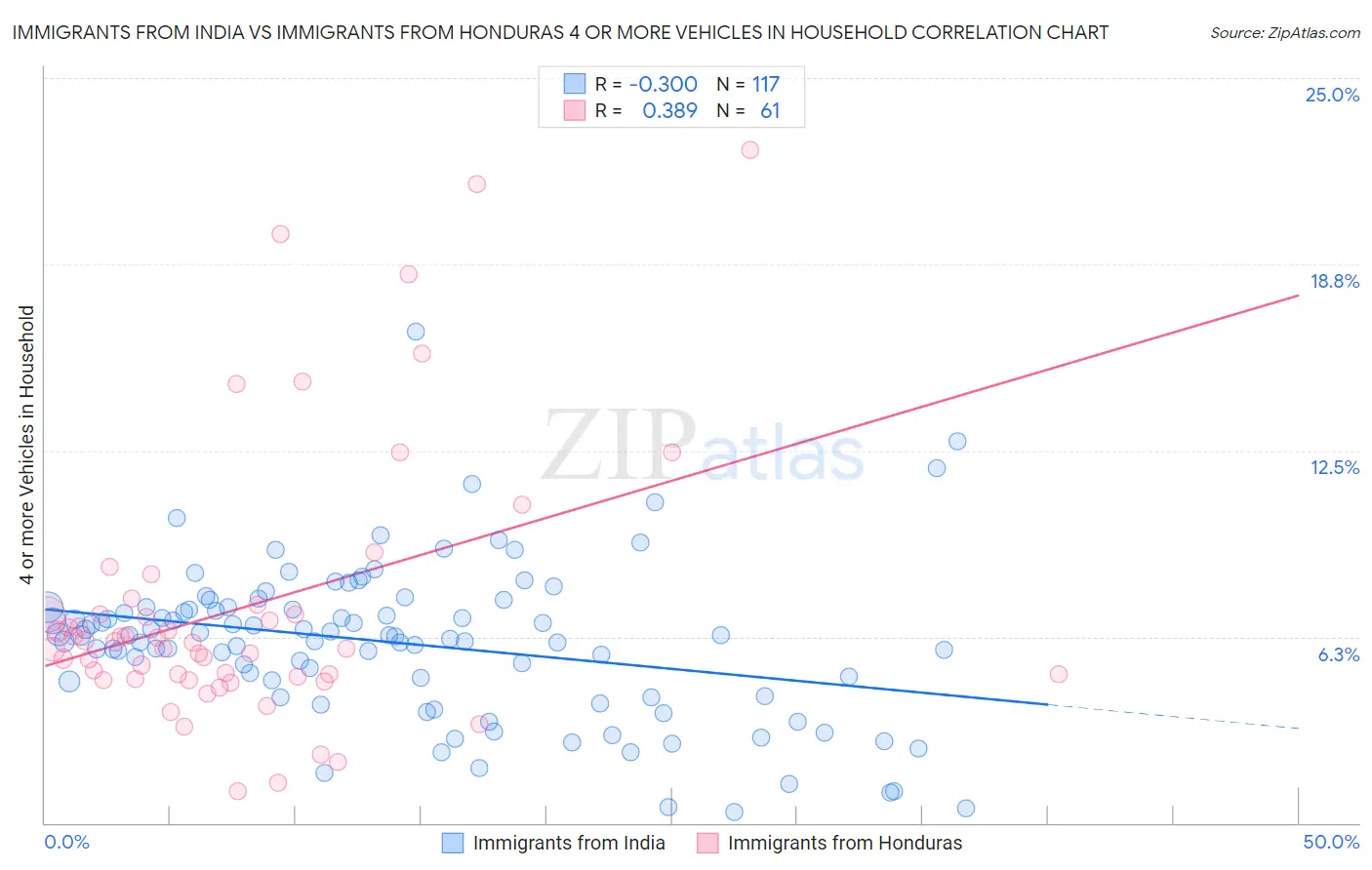 Immigrants from India vs Immigrants from Honduras 4 or more Vehicles in Household