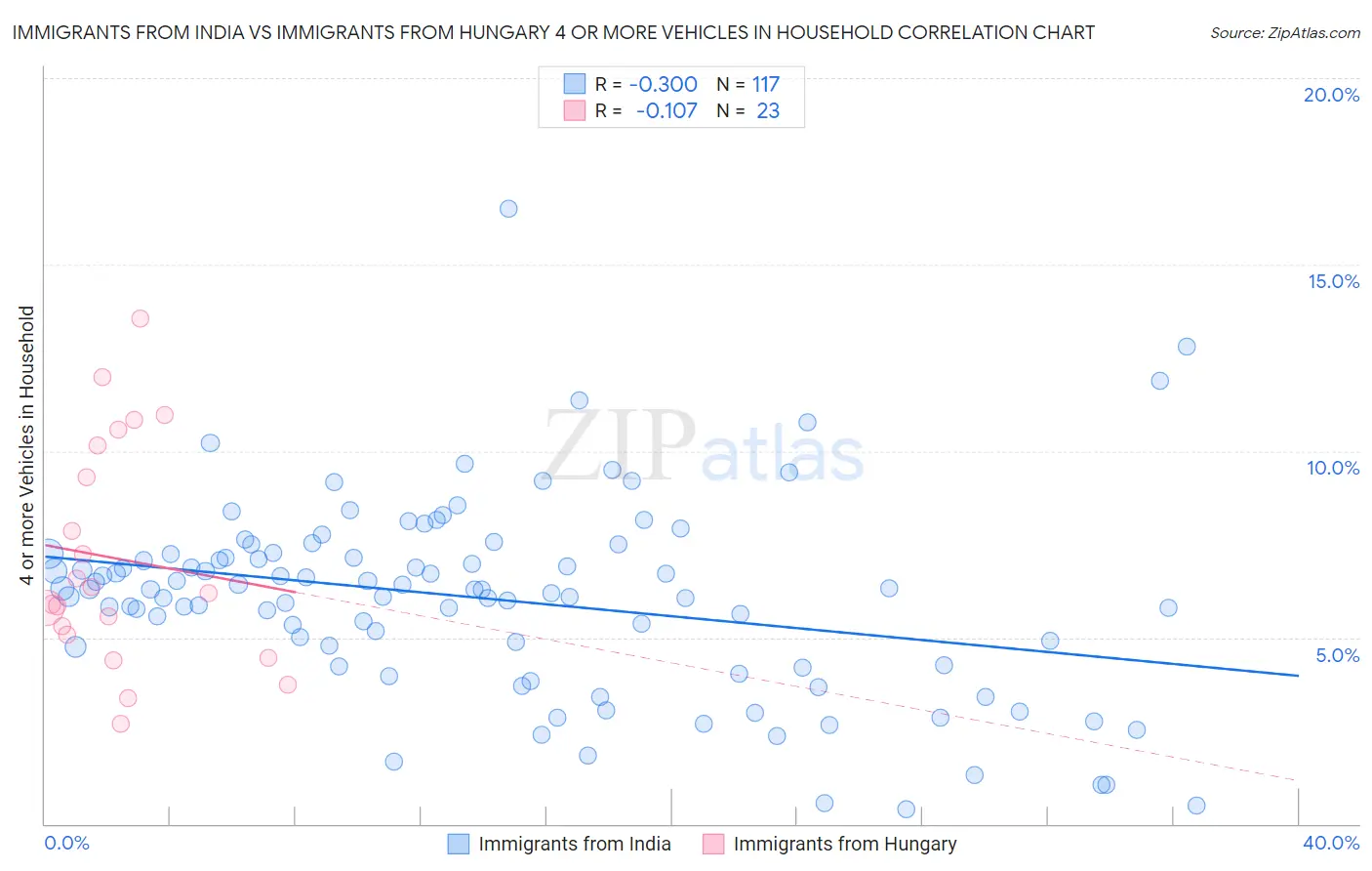 Immigrants from India vs Immigrants from Hungary 4 or more Vehicles in Household