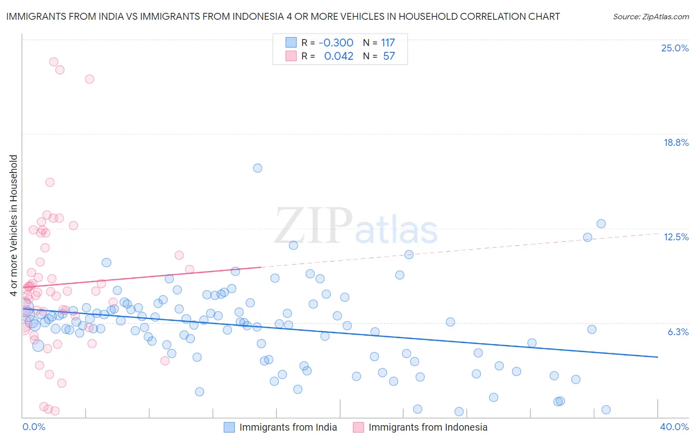 Immigrants from India vs Immigrants from Indonesia 4 or more Vehicles in Household