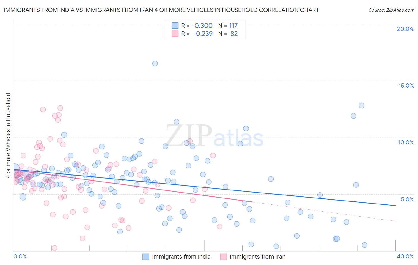 Immigrants from India vs Immigrants from Iran 4 or more Vehicles in Household
