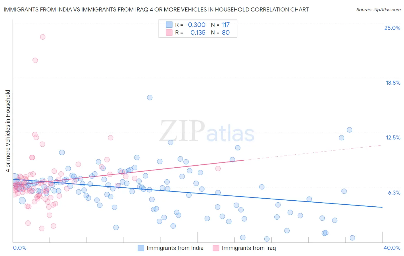 Immigrants from India vs Immigrants from Iraq 4 or more Vehicles in Household
