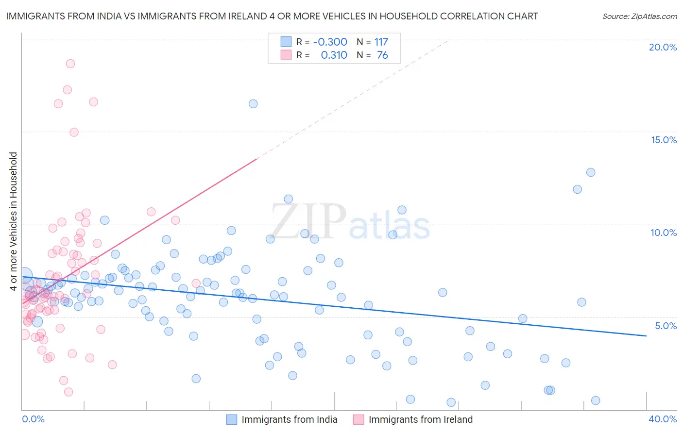 Immigrants from India vs Immigrants from Ireland 4 or more Vehicles in Household
