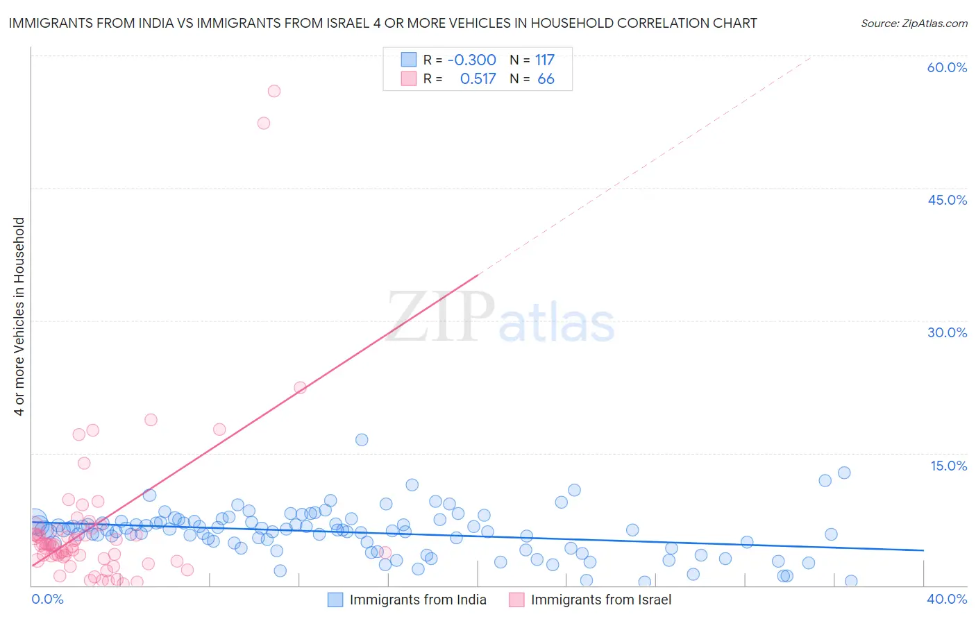 Immigrants from India vs Immigrants from Israel 4 or more Vehicles in Household