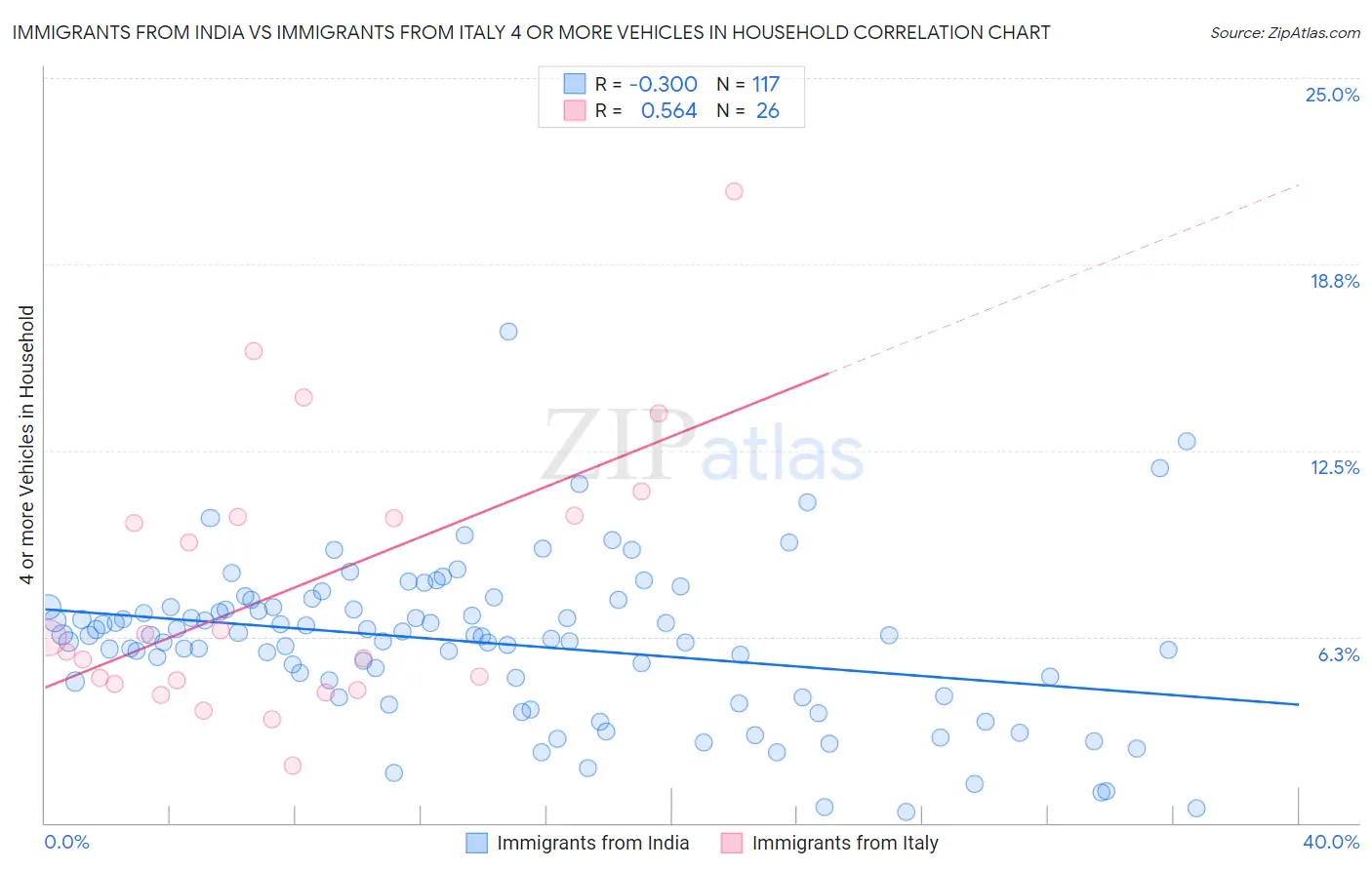 Immigrants from India vs Immigrants from Italy 4 or more Vehicles in Household
