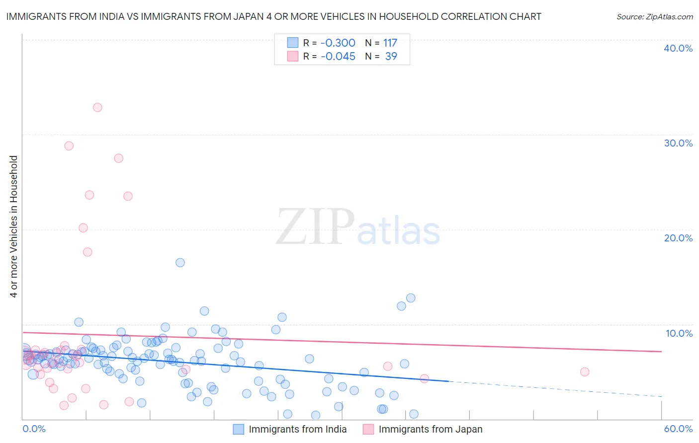 Immigrants from India vs Immigrants from Japan 4 or more Vehicles in Household