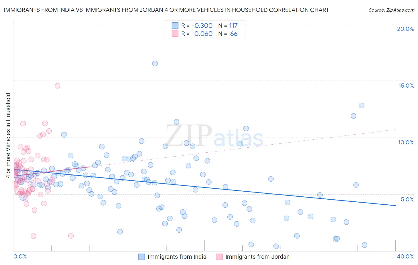 Immigrants from India vs Immigrants from Jordan 4 or more Vehicles in Household