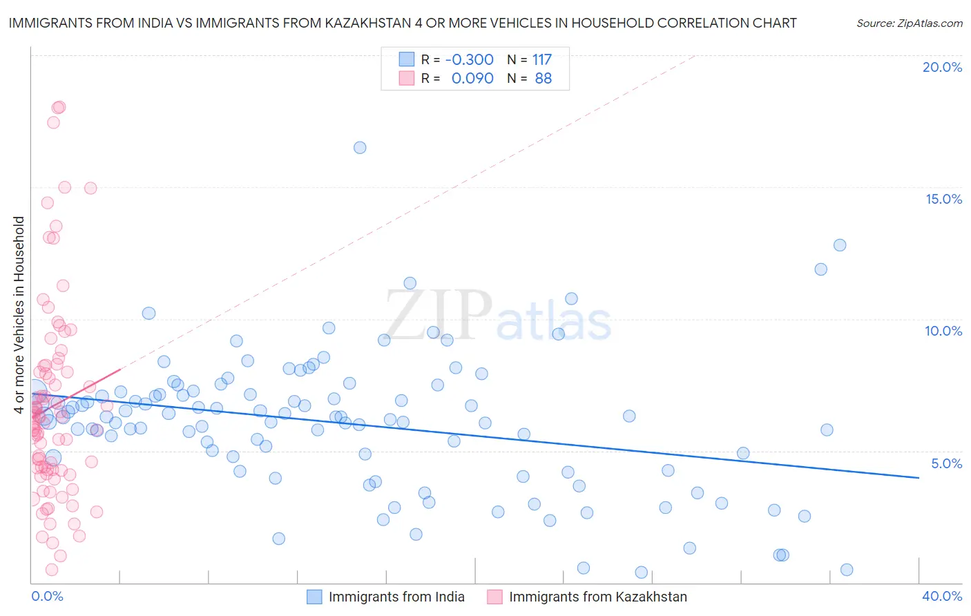 Immigrants from India vs Immigrants from Kazakhstan 4 or more Vehicles in Household