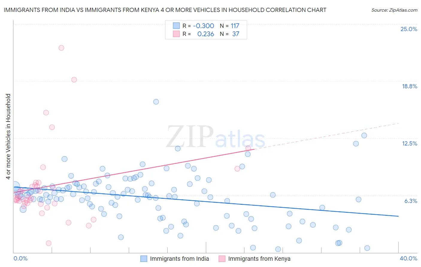 Immigrants from India vs Immigrants from Kenya 4 or more Vehicles in Household