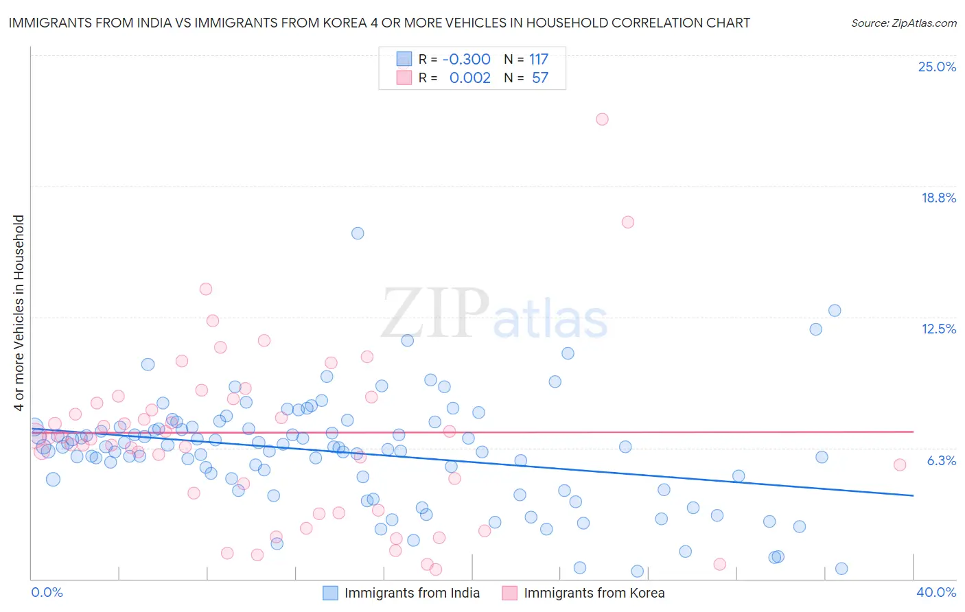 Immigrants from India vs Immigrants from Korea 4 or more Vehicles in Household