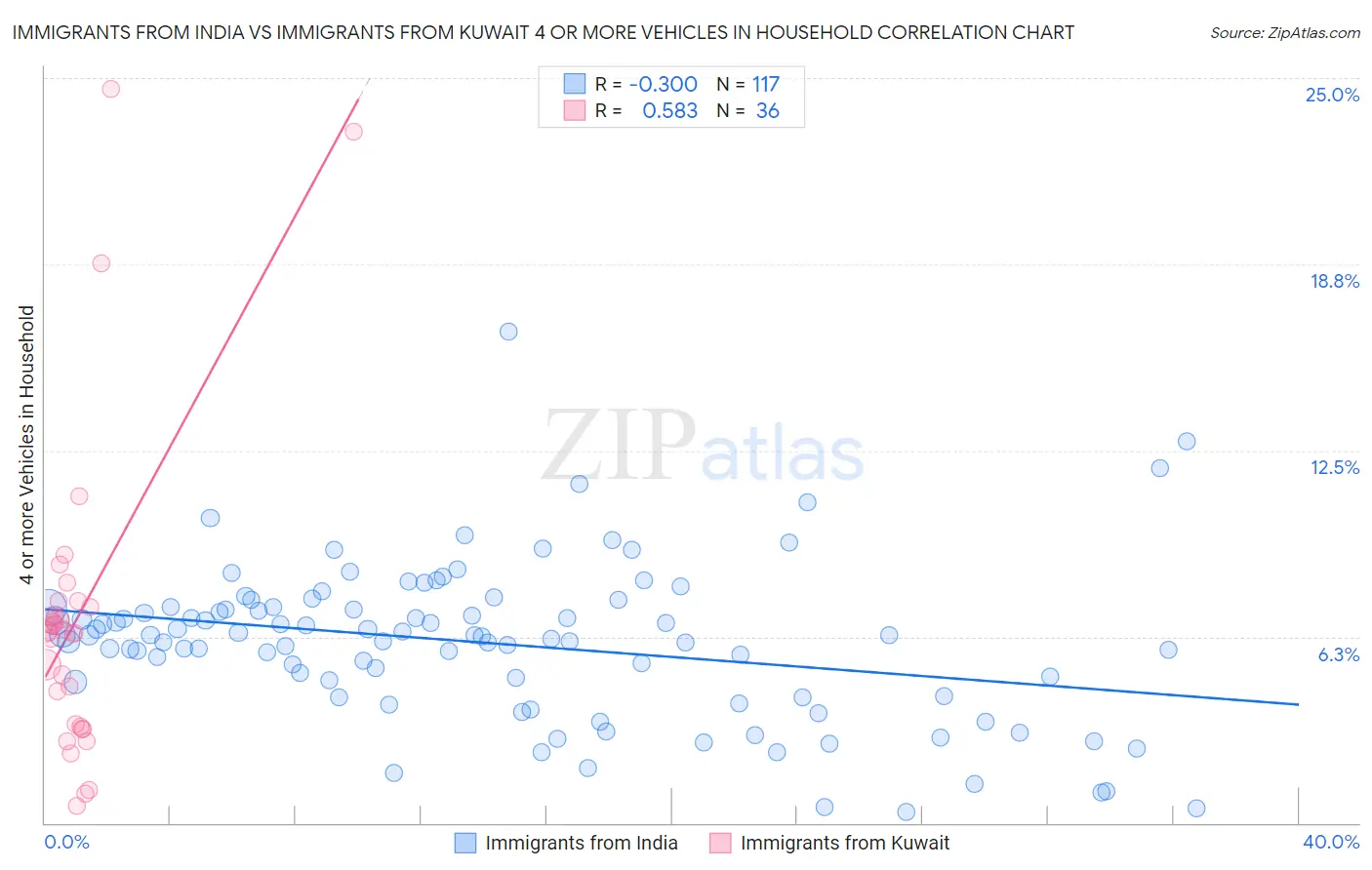 Immigrants from India vs Immigrants from Kuwait 4 or more Vehicles in Household