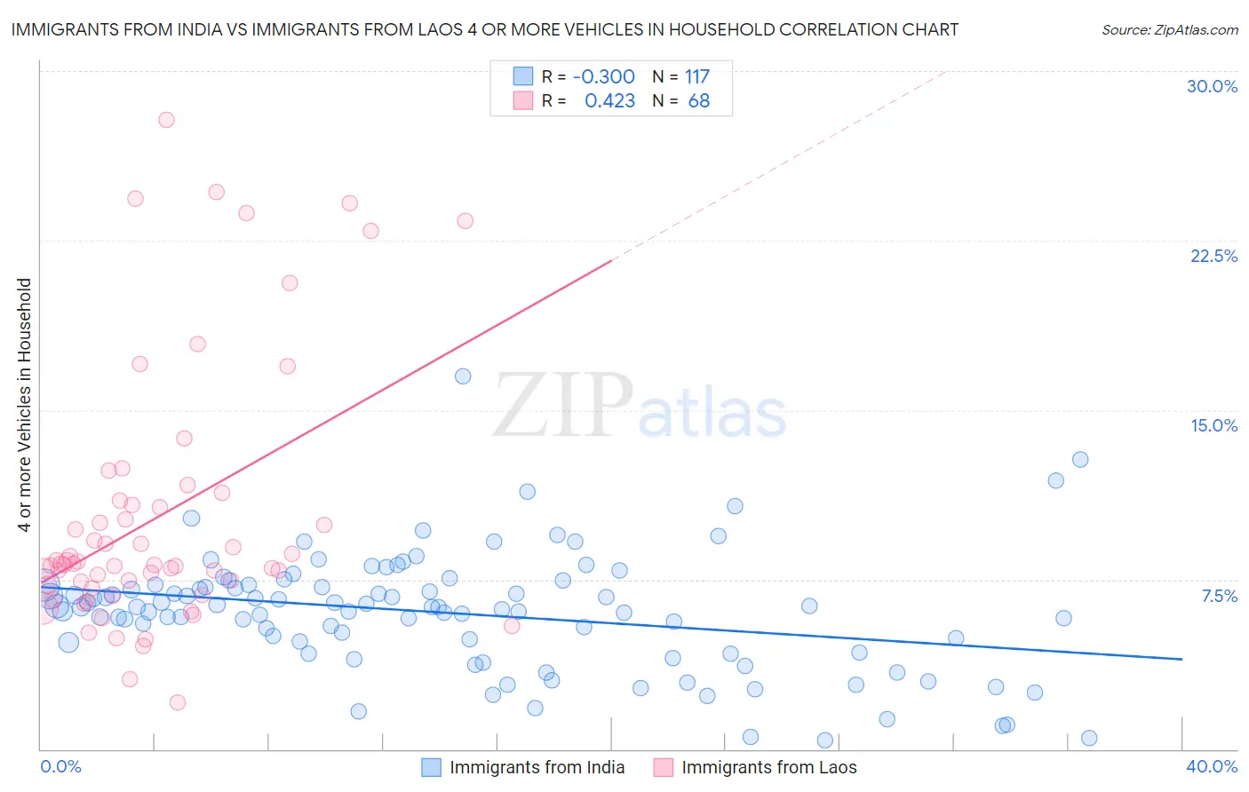 Immigrants from India vs Immigrants from Laos 4 or more Vehicles in Household