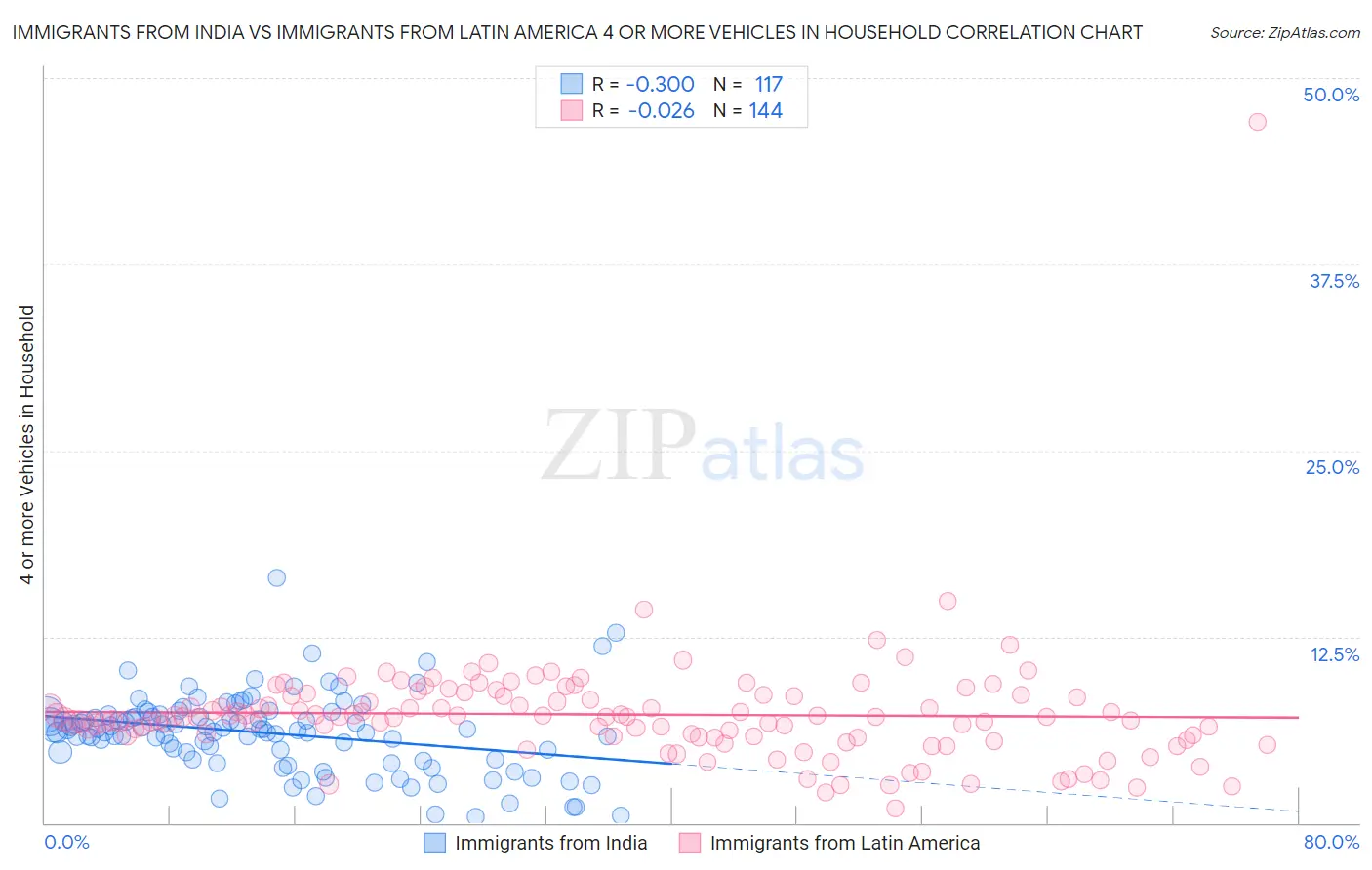 Immigrants from India vs Immigrants from Latin America 4 or more Vehicles in Household