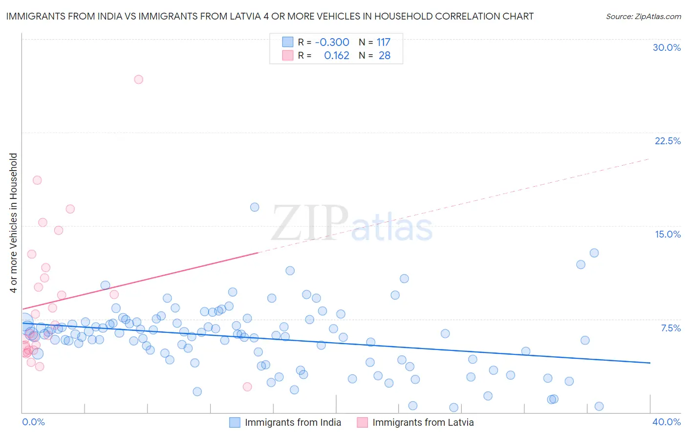 Immigrants from India vs Immigrants from Latvia 4 or more Vehicles in Household