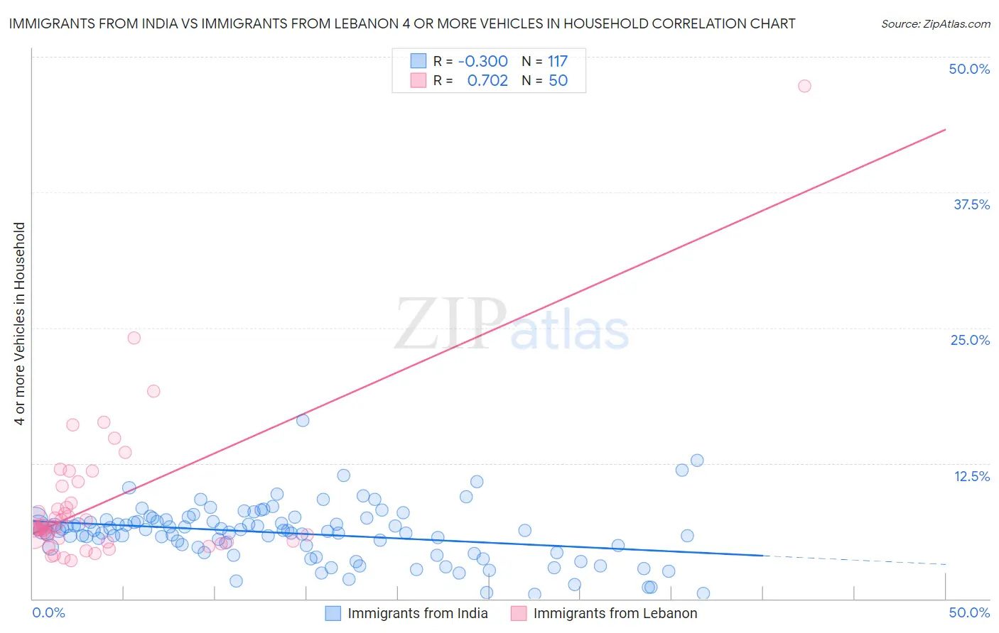 Immigrants from India vs Immigrants from Lebanon 4 or more Vehicles in Household