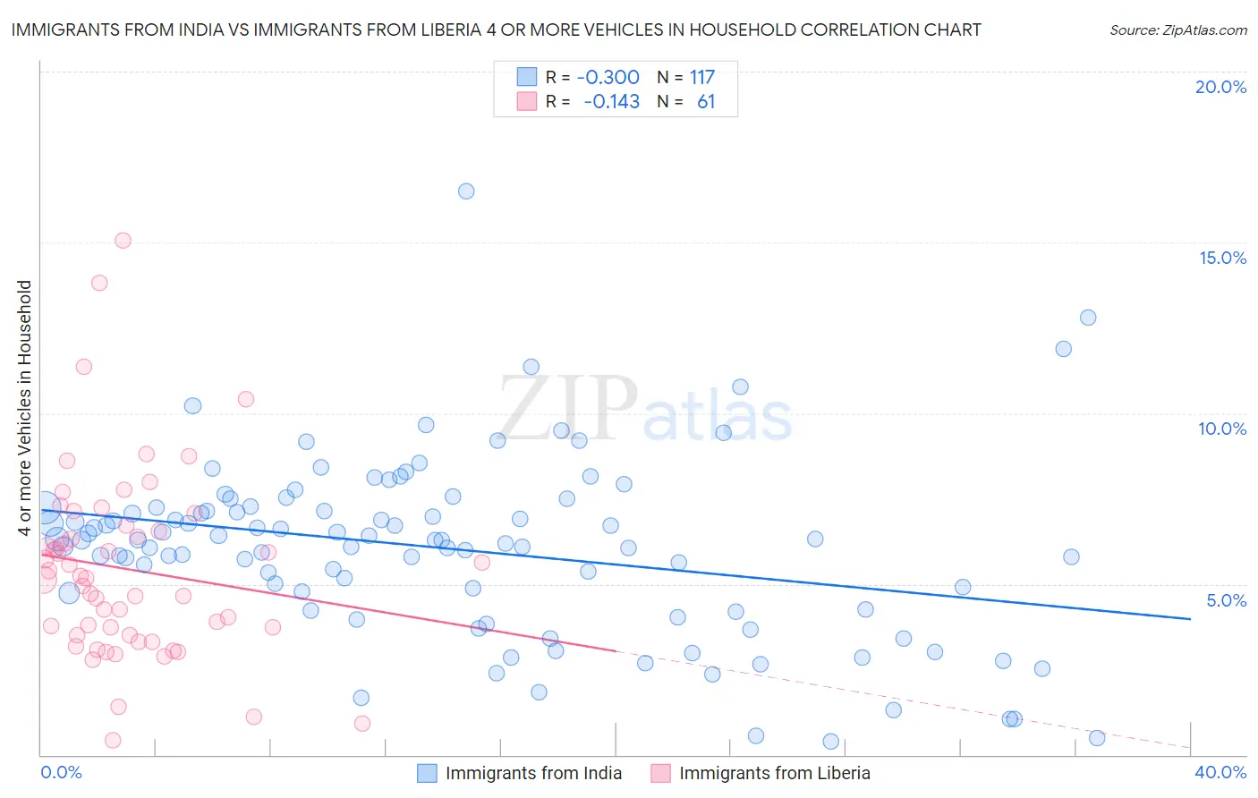 Immigrants from India vs Immigrants from Liberia 4 or more Vehicles in Household