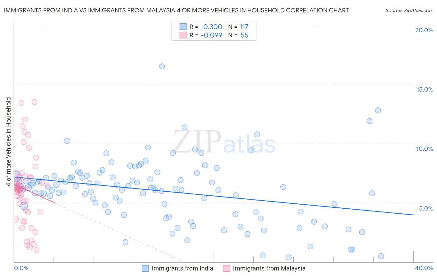 Immigrants from India vs Immigrants from Malaysia 4 or more Vehicles in Household