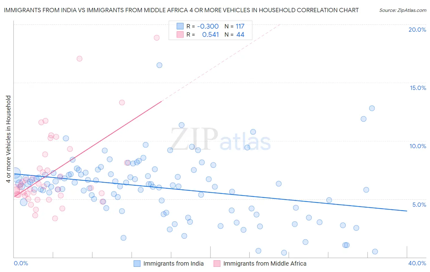 Immigrants from India vs Immigrants from Middle Africa 4 or more Vehicles in Household