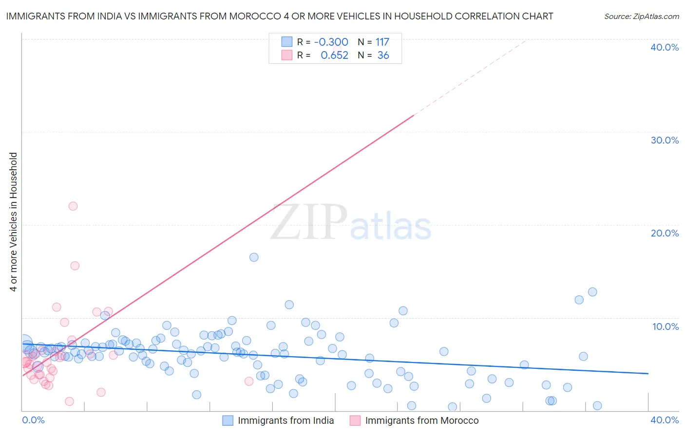 Immigrants from India vs Immigrants from Morocco 4 or more Vehicles in Household