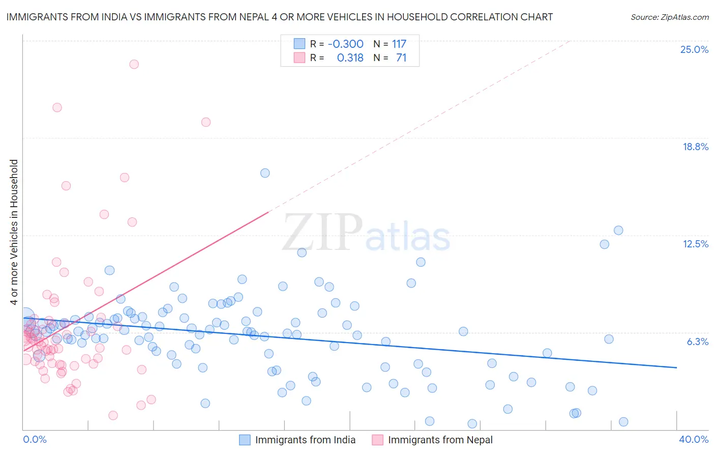 Immigrants from India vs Immigrants from Nepal 4 or more Vehicles in Household