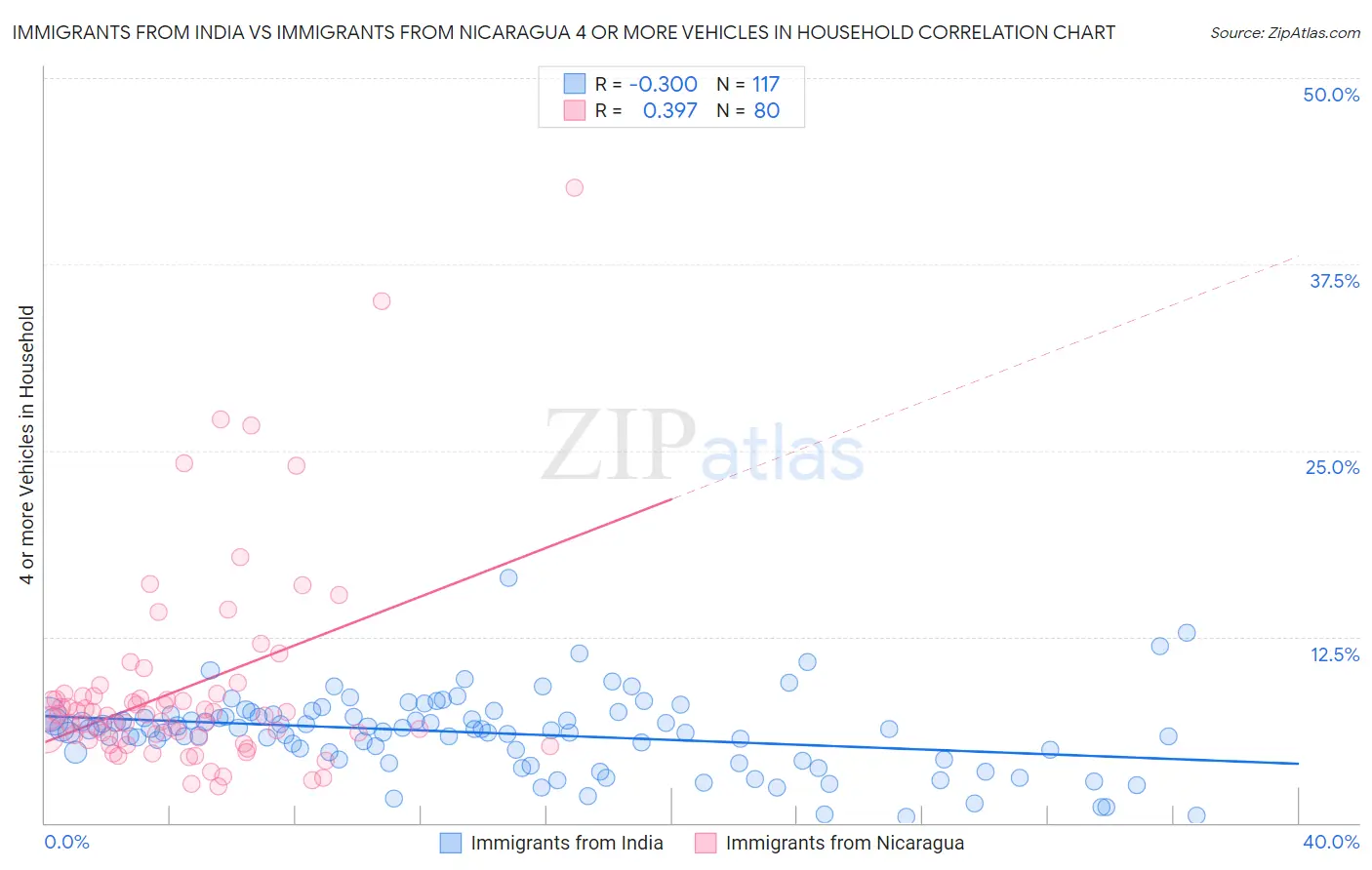 Immigrants from India vs Immigrants from Nicaragua 4 or more Vehicles in Household