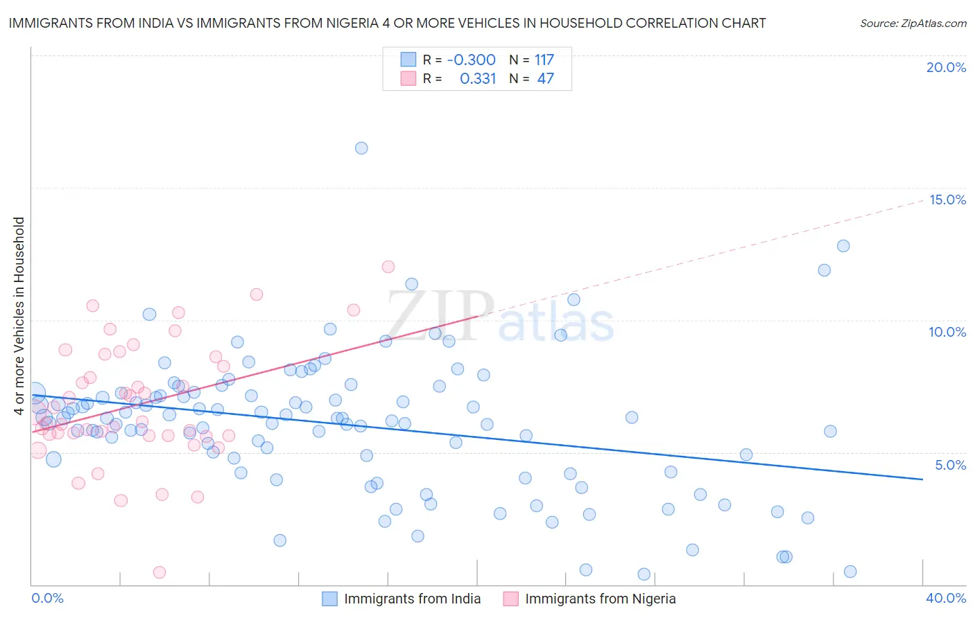 Immigrants from India vs Immigrants from Nigeria 4 or more Vehicles in Household