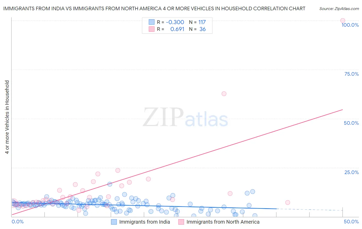 Immigrants from India vs Immigrants from North America 4 or more Vehicles in Household