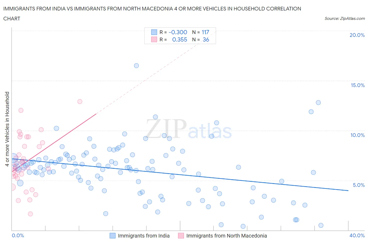 Immigrants from India vs Immigrants from North Macedonia 4 or more Vehicles in Household