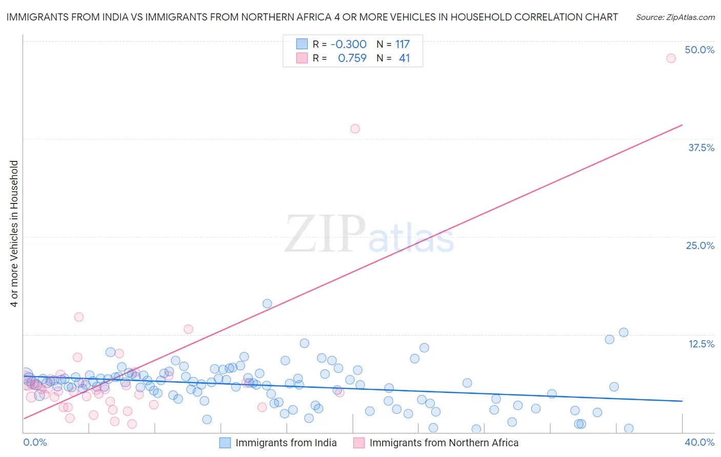 Immigrants from India vs Immigrants from Northern Africa 4 or more Vehicles in Household