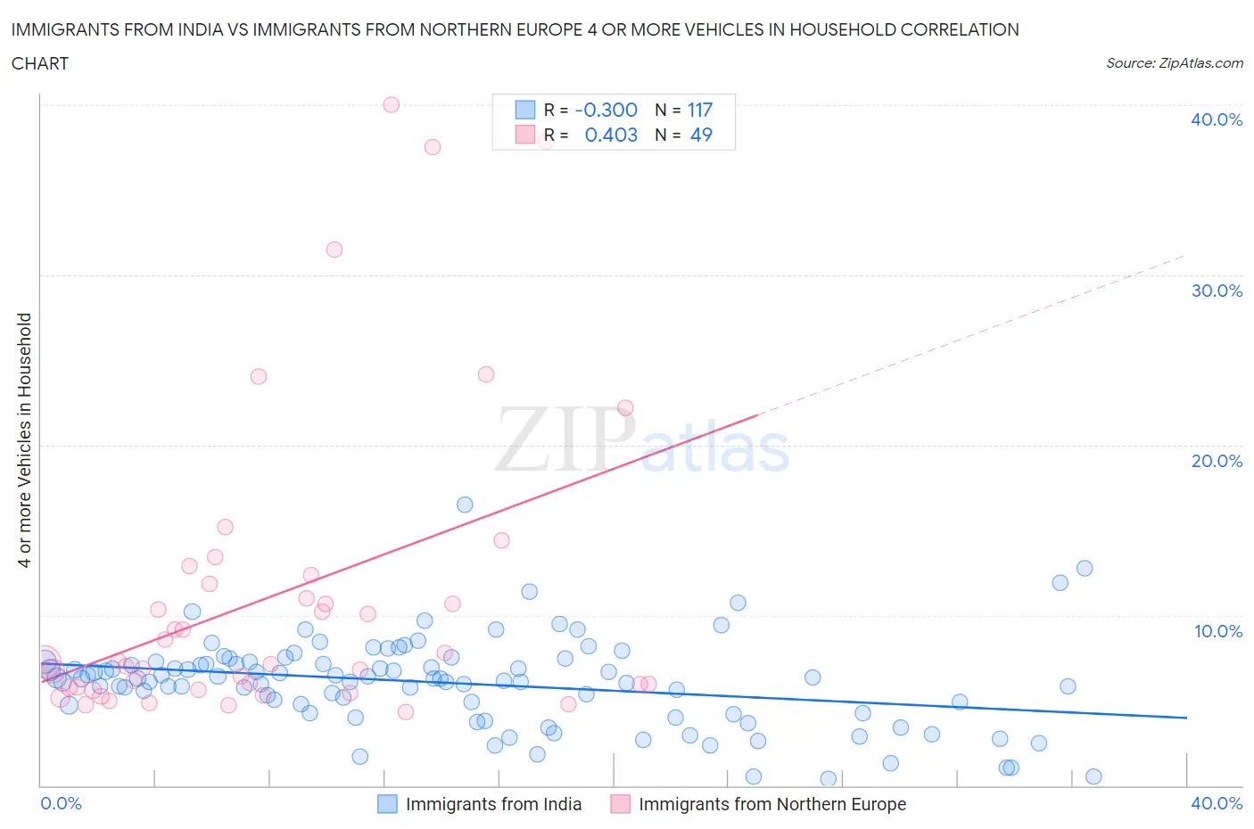 Immigrants from India vs Immigrants from Northern Europe 4 or more Vehicles in Household