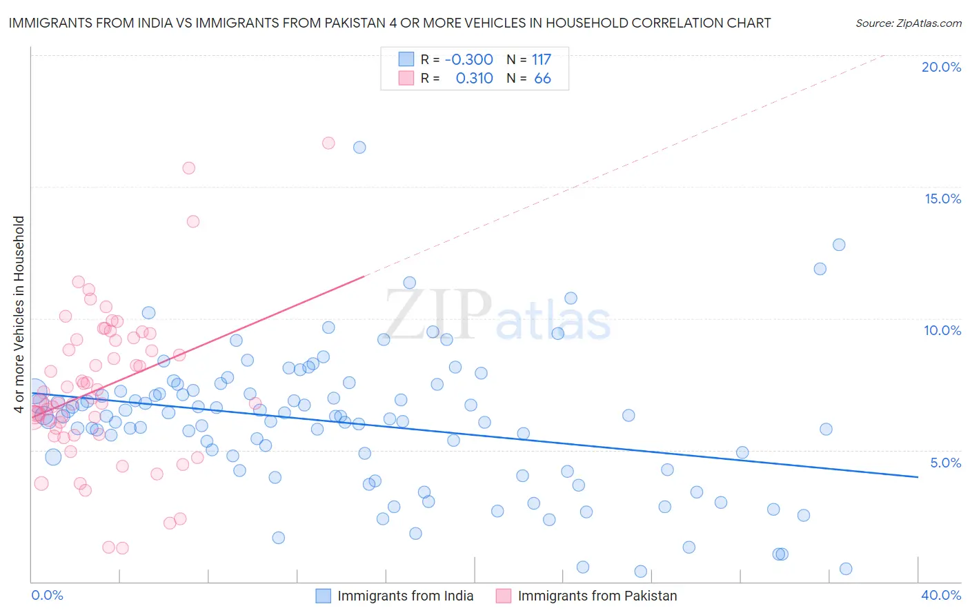 Immigrants from India vs Immigrants from Pakistan 4 or more Vehicles in Household