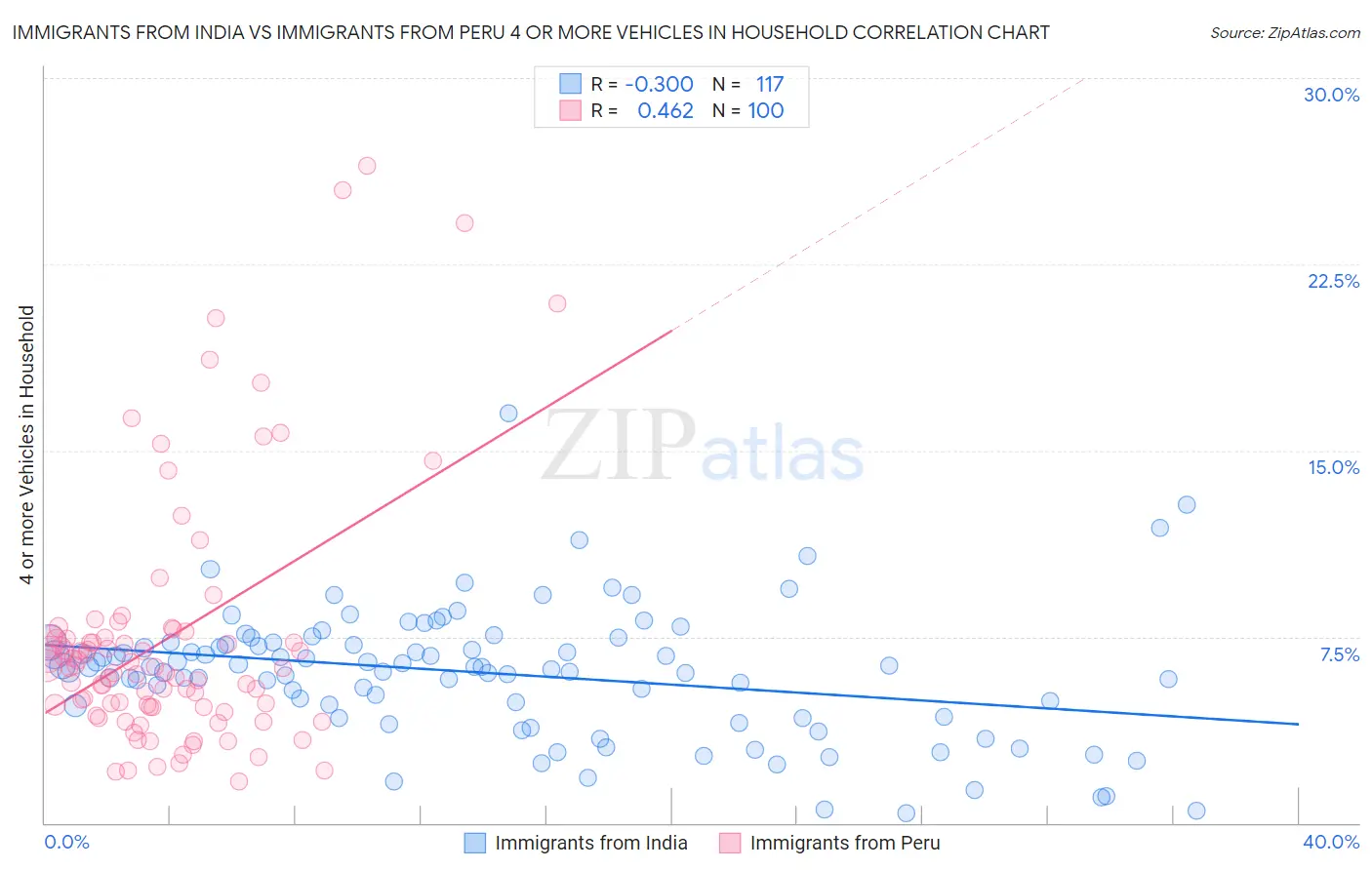 Immigrants from India vs Immigrants from Peru 4 or more Vehicles in Household
