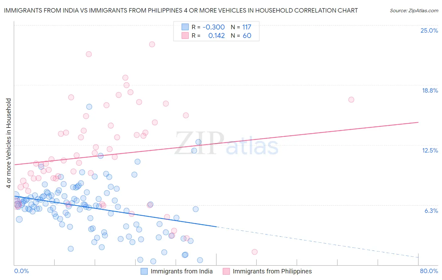 Immigrants from India vs Immigrants from Philippines 4 or more Vehicles in Household