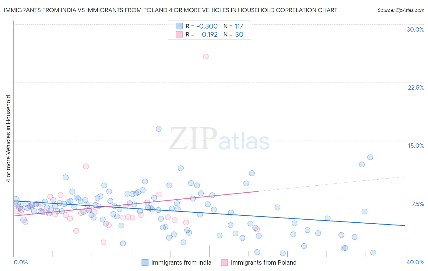 Immigrants from India vs Immigrants from Poland 4 or more Vehicles in Household