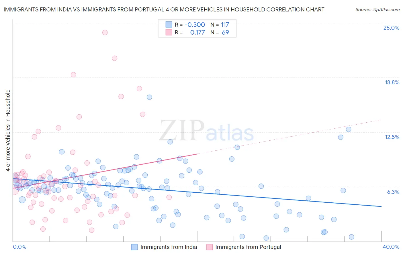 Immigrants from India vs Immigrants from Portugal 4 or more Vehicles in Household