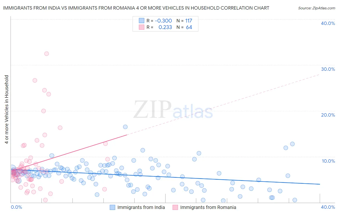 Immigrants from India vs Immigrants from Romania 4 or more Vehicles in Household