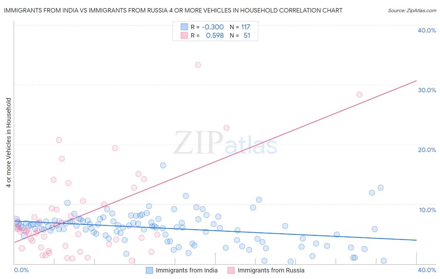 Immigrants from India vs Immigrants from Russia 4 or more Vehicles in Household