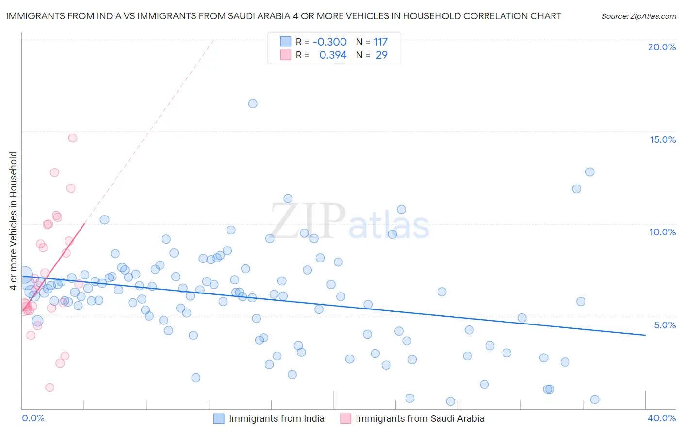 Immigrants from India vs Immigrants from Saudi Arabia 4 or more Vehicles in Household