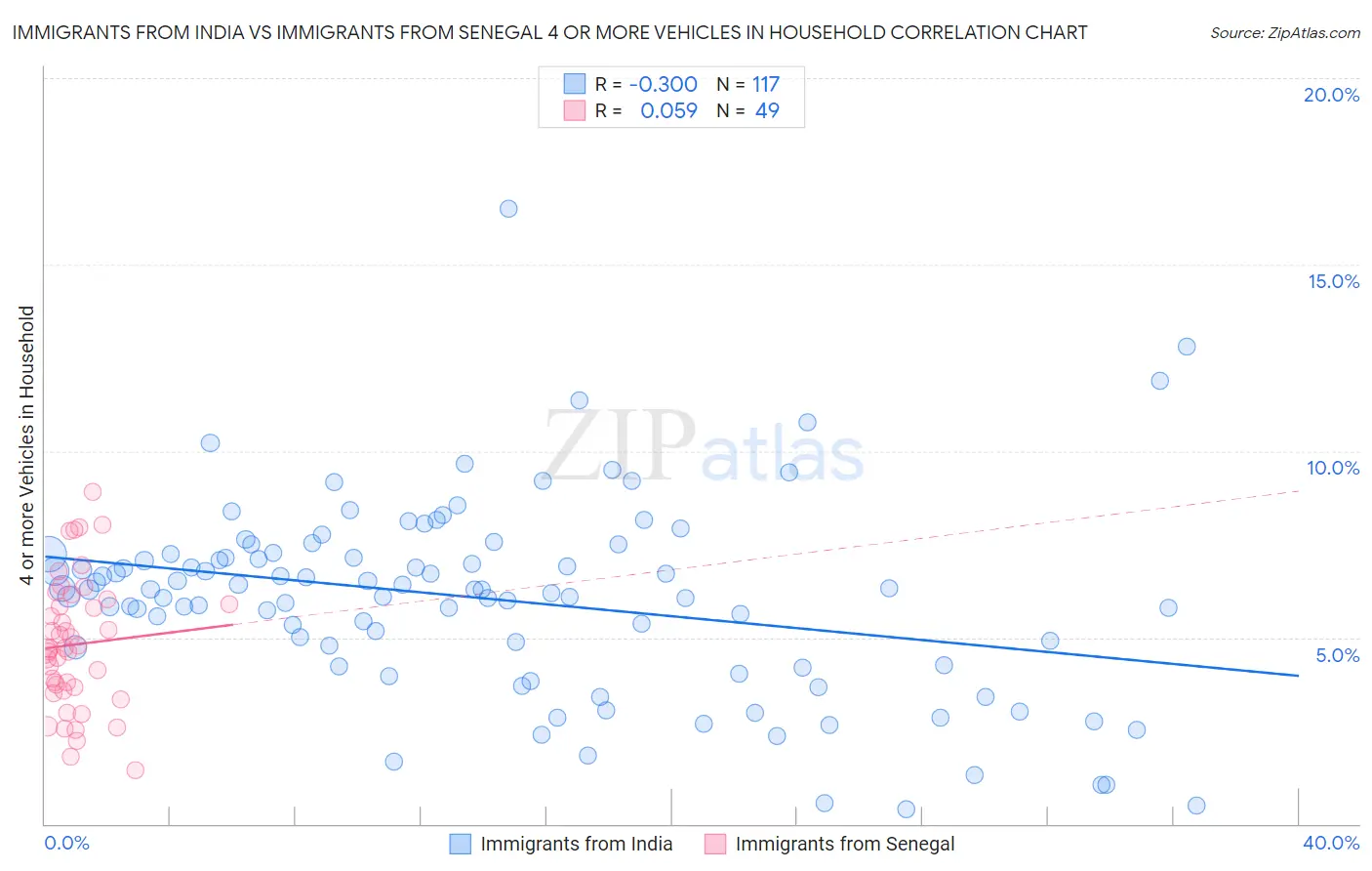 Immigrants from India vs Immigrants from Senegal 4 or more Vehicles in Household
