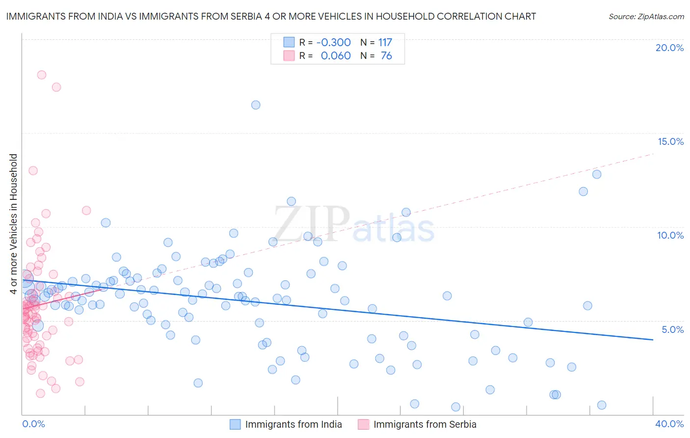 Immigrants from India vs Immigrants from Serbia 4 or more Vehicles in Household