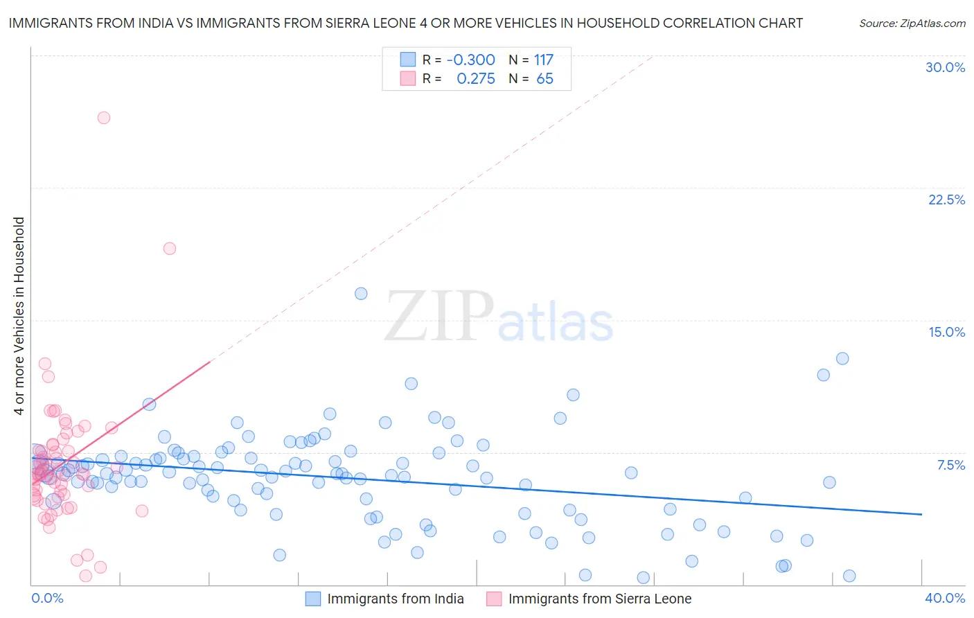 Immigrants from India vs Immigrants from Sierra Leone 4 or more Vehicles in Household