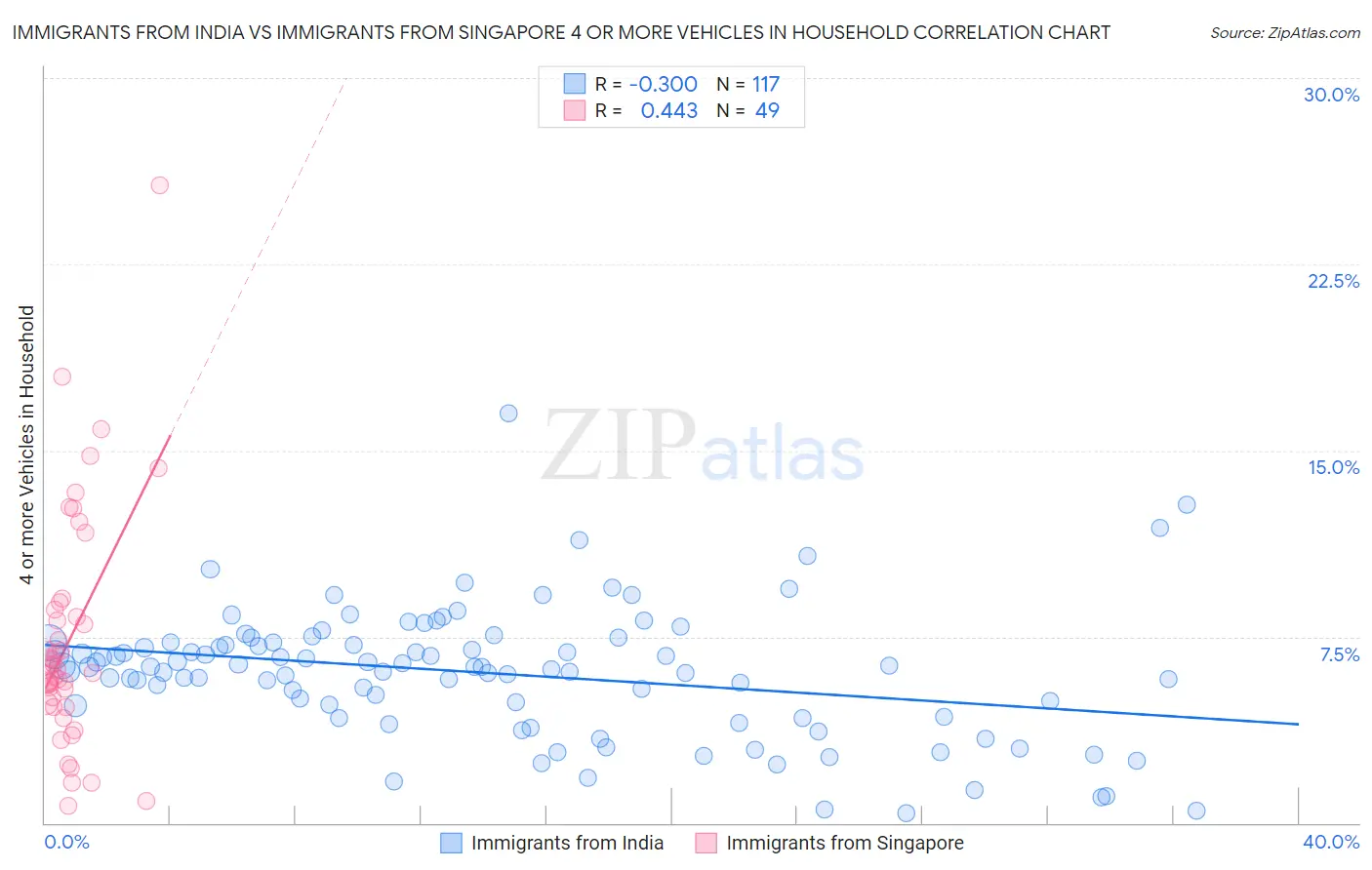 Immigrants from India vs Immigrants from Singapore 4 or more Vehicles in Household