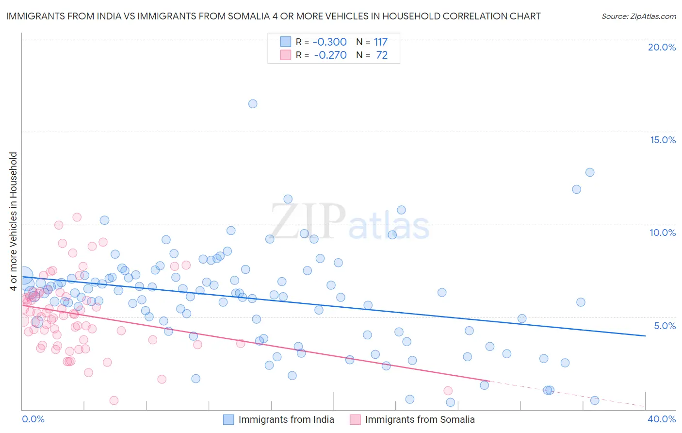 Immigrants from India vs Immigrants from Somalia 4 or more Vehicles in Household