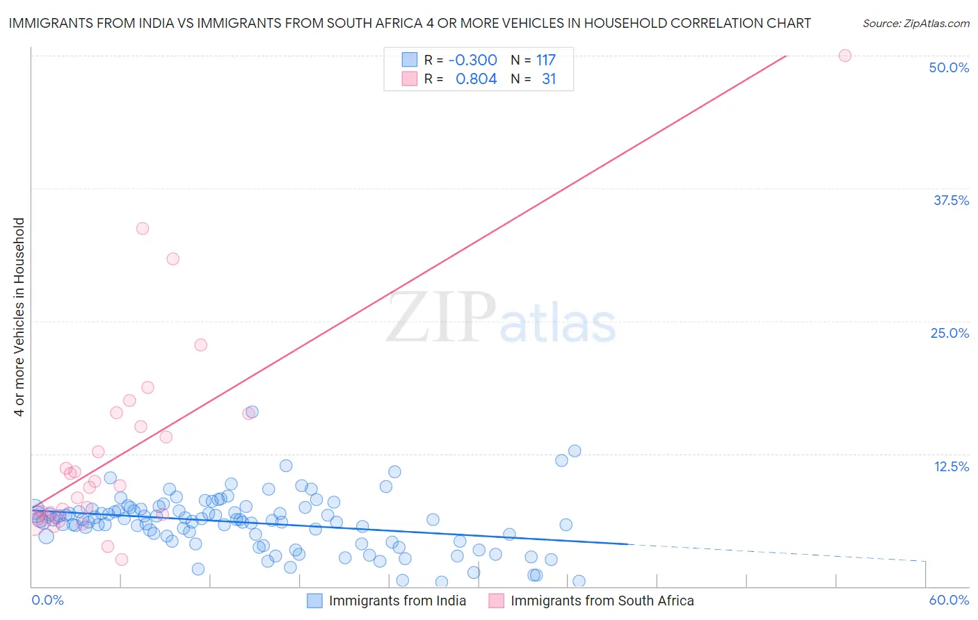 Immigrants from India vs Immigrants from South Africa 4 or more Vehicles in Household